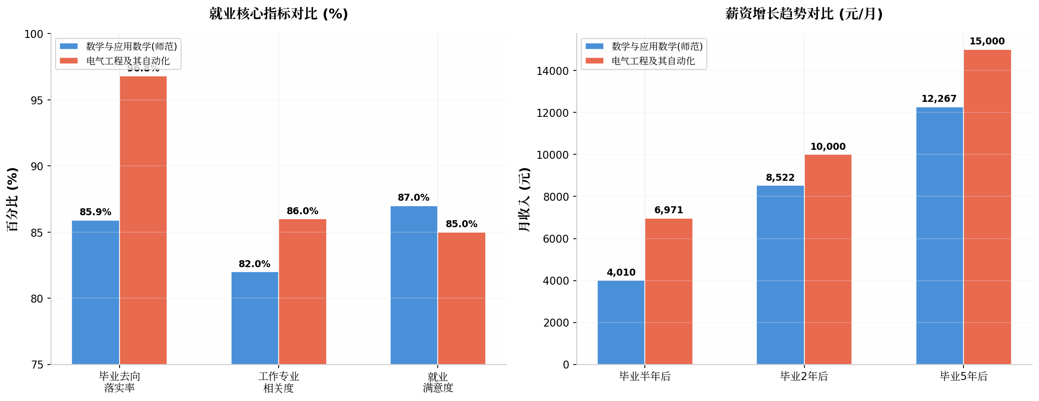 就业核心指标与薪资增长趋势对比