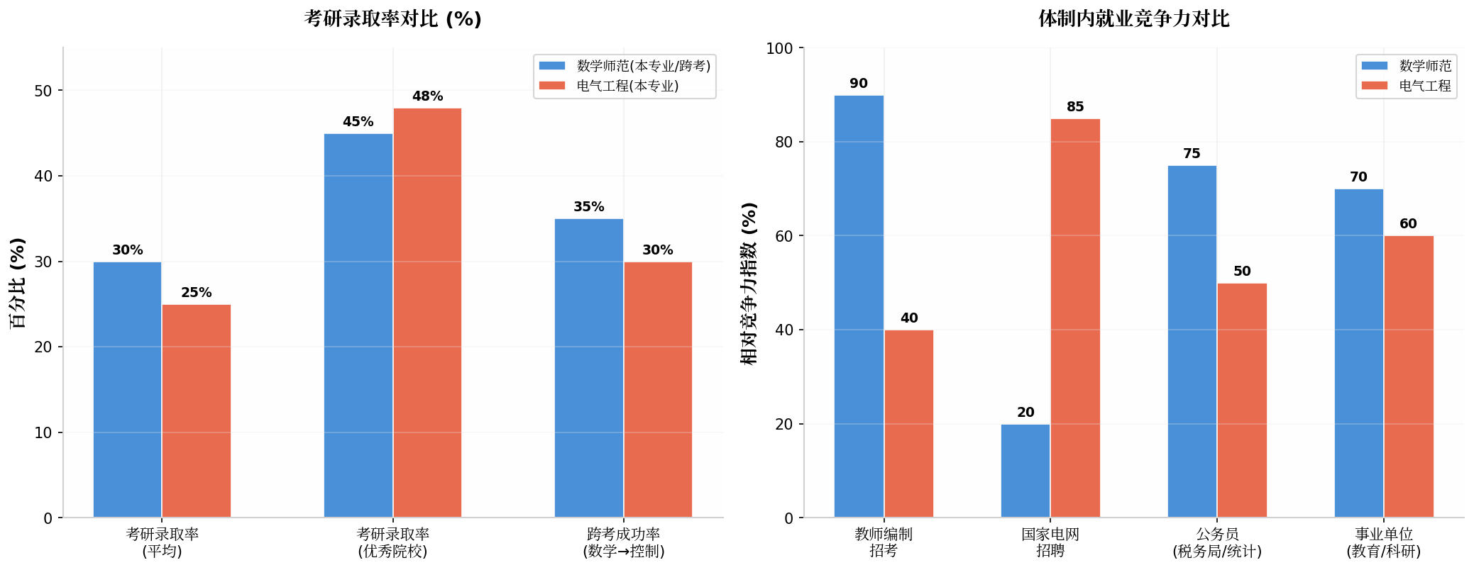 考研录取率与体制内竞争力对比